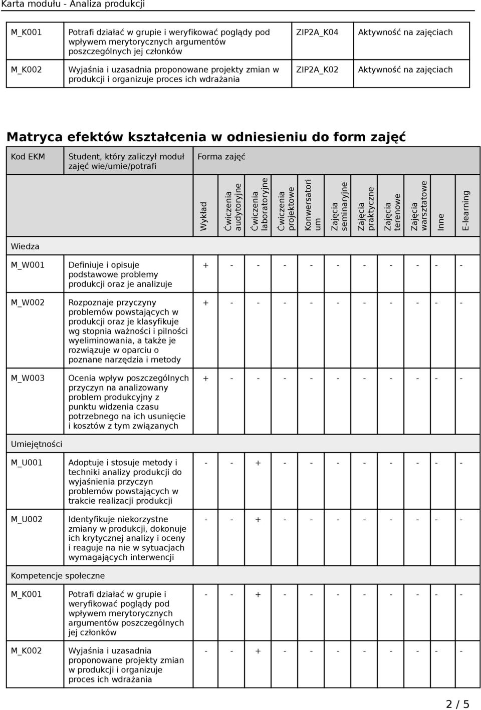 wie/umie/potrafi Forma zajęć Wykład audytoryjne laboratoryjne projektowe Konwersatori um seminaryjne praktyczne terenowe warsztatowe Inne E-learning Wiedza M_W001 M_W002 M_W003 Umiejętności M_U001