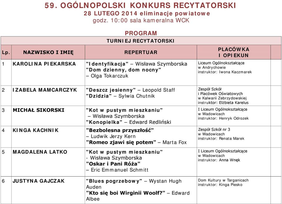 Chutnik 3 MICHAŁ SIKORSKI "Kot w pustym mieszkaniu" Wisława Szymborska "Konopielka" Edward Redliński 4 KINGA KACHNIK "Bezbolesna przyszłość" Ludwik Jerzy Kern "Romeo zjawi się potem" Marta Fox 5