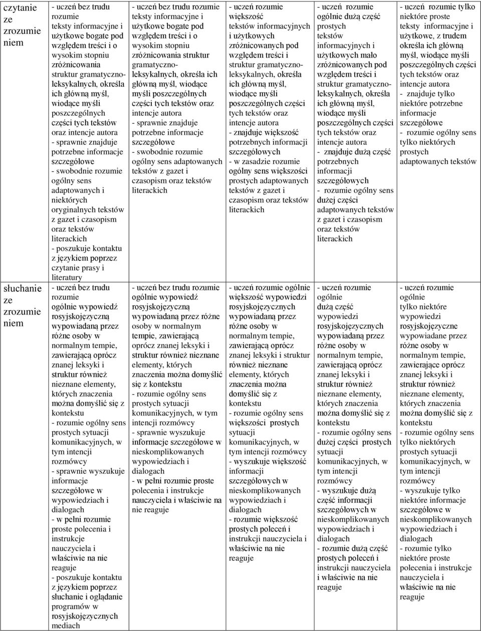 sens adaptowanych i niektórych oryginalnych tekstów z gazet i czasopism oraz tekstów literackich - poszukuje kontaktu z językiem poprzez czytanie prasy i literatury - uczeń bez trudu rozumie ogólnie