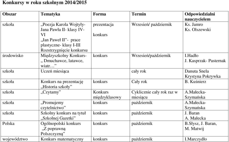 Kasprzak- Pasternak Uczeń miesiąca cały rok Danuta Snela Krystyna Pokrywka Konkurs na prezentację konkurs Cały rok B.