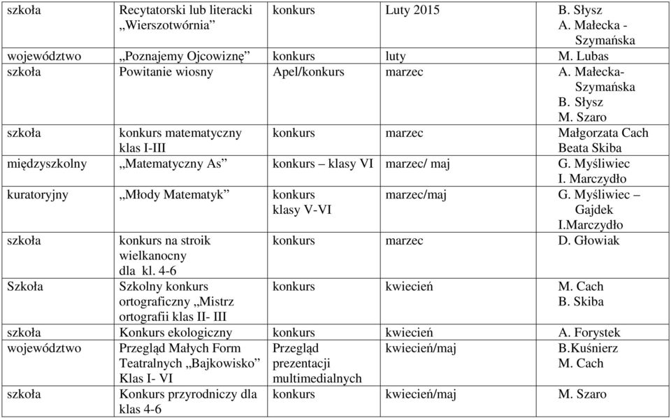 Marczydło kuratoryjny Młody Matematyk konkurs klasy V-VI marzec/maj G. Myśliwiec Gajdek Szkoła konkurs na stroik wielkanocny dla kl. 4-6 Szkolny konkurs ortograficzny Mistrz ortografii klas II- III I.