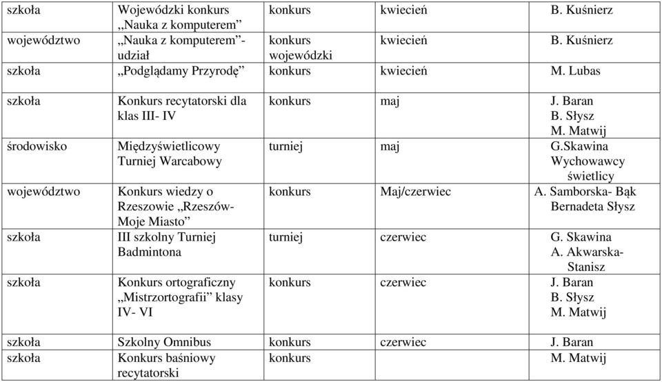 Lubas środowisko województwo Konkurs recytatorski dla klas III- IV Międzyświetlicowy Turniej Warcabowy Konkurs wiedzy o Rzeszowie Rzeszów- Moje Miasto III szkolny Turniej