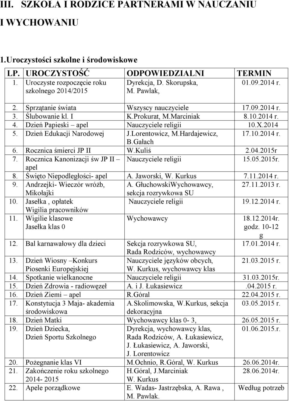 2014 5. Dzień Edukacji Narodowej J.Lorentowicz, M.Hardajewicz, 17.10.2014 r. B.Gałach 6. Rocznica śmierci JP II W.Kuliś 2.04.2015r 7. Rocznica Kanonizacji św JP II Nauczyciele religii 15.05.2015r. apel 8.