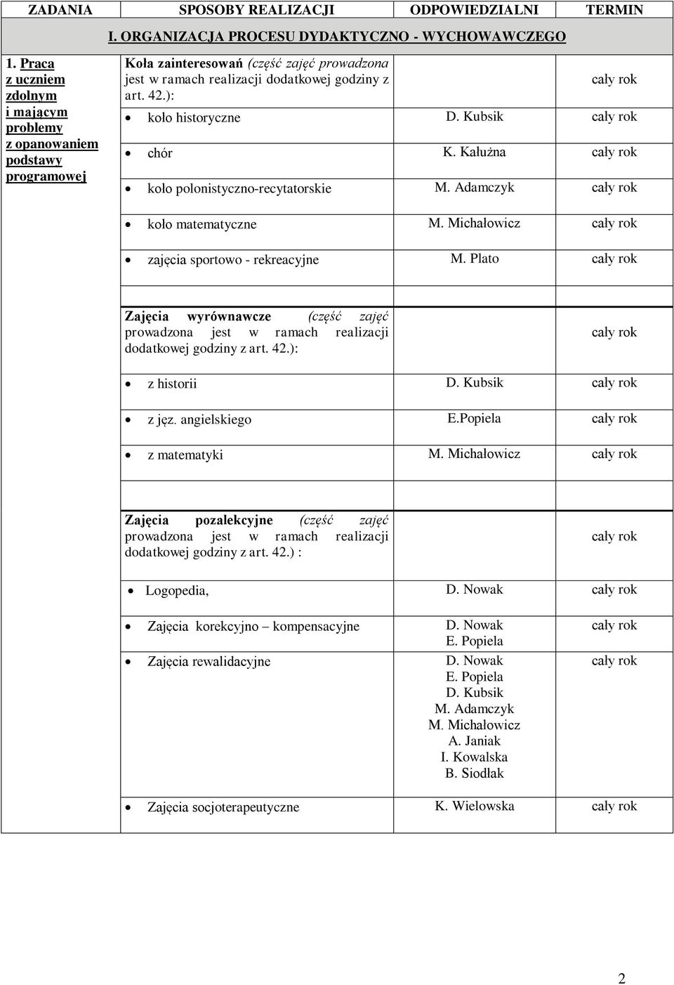 ): koło historyczne chór koło polonistyczno-recytatorskie M. Adamczyk koło matematyczne M. Michałowicz zajęcia sportowo - rekreacyjne M.