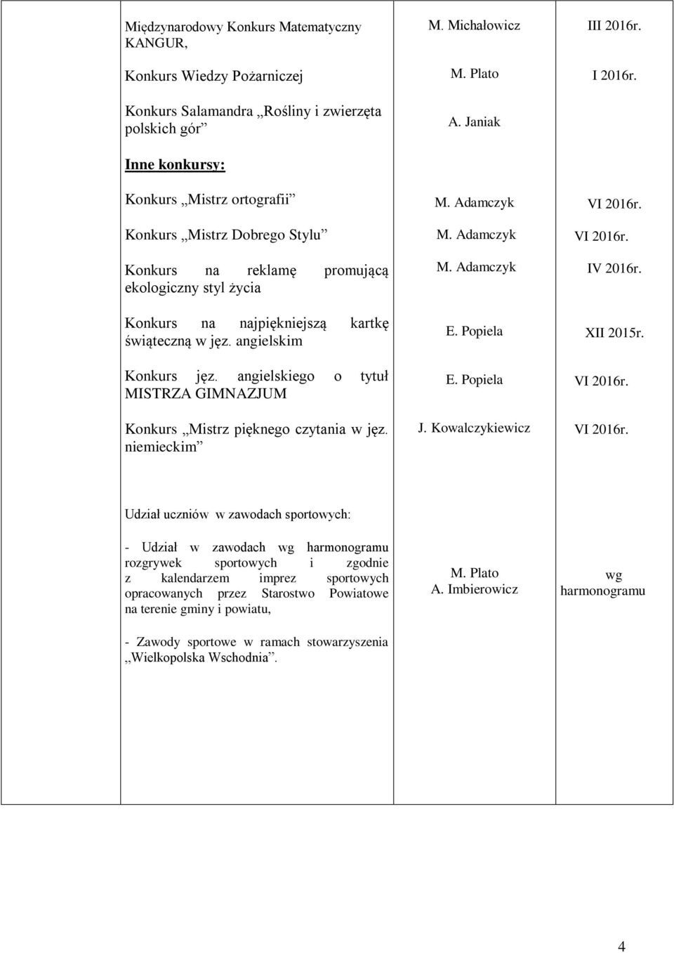 angielskiego o tytuł MISTRZA GIMNAZJUM Konkurs Mistrz pięknego czytania w jęz. niemieckim M. Michałowicz M. Plato M. Adamczyk M. Adamczyk M. Adamczyk J. Kowalczykiewicz III 2016r. I 2016r. VI 2016r.