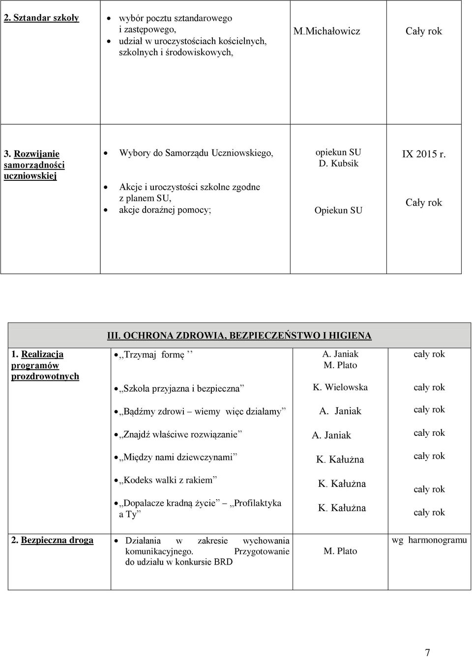 OCHRONA ZDROWIA, BEZPIECZEŃSTWO I HIGIENA 1. Realizacja programów prozdrowotnych,,trzymaj formę Szkoła przyjazna i bezpieczna M. Plato K.