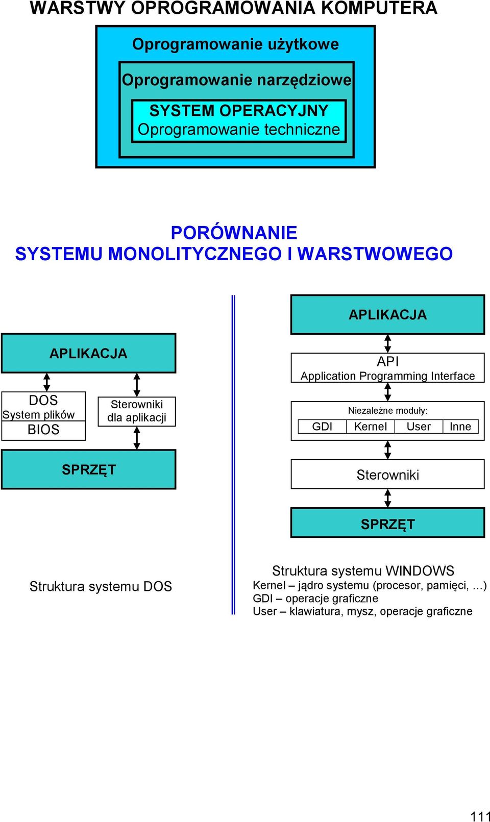 System plików BIOS Sterowniki dla aplikacji Niezależne moduły: GDI Kernel User Inne SPRZĘT Sterowniki SPRZĘT Struktura