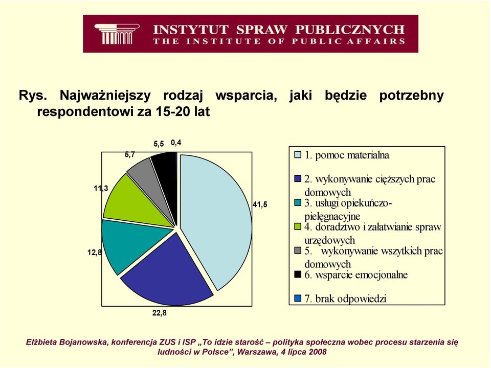 wykonywanie cięŝszych prac domowych 3. usługi opiekuńczopielęgnacyjne 4.