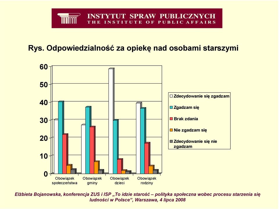 Nie zgadzam się Zdecydowanie się nie zgadzam 0 Obowiązek