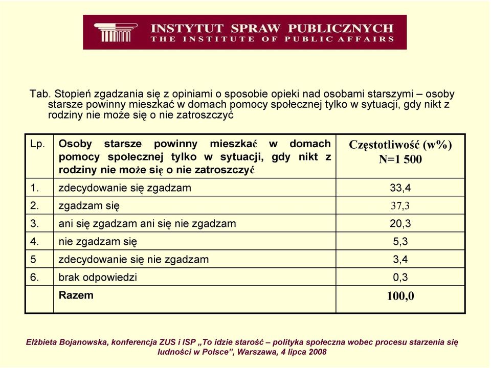 Osoby starsze powinny mieszkać w domach pomocy społecznej tylko w sytuacji, gdy nikt z rodziny nie moŝe się o nie zatroszczyć