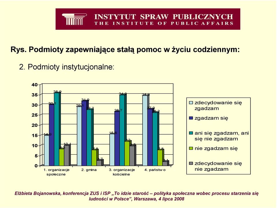 zdecydowanie się zgadzam zgadzam się 20 15 10 14,9 10,1 8,3 7,8 15,6 12 9,8 7,8 ani się zgadzam,