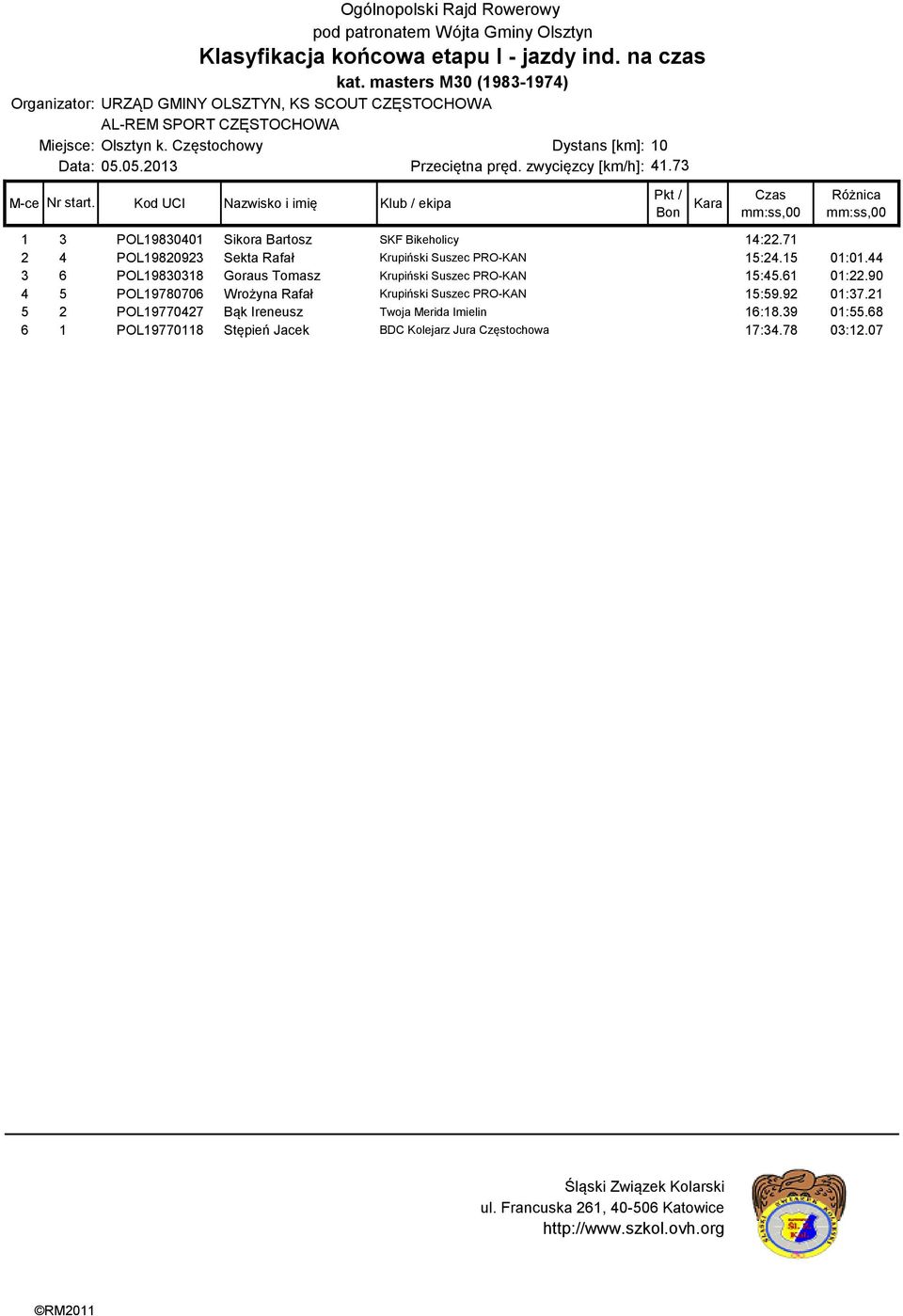 15 01:01.44 3 6 POL19830318 Goraus Tomasz Krupiński Suszec PRO-KAN 15:45.61 01:22.90 4 5 POL19780706 Wrożyna Rafał Krupiński Suszec PRO-KAN 15:59.