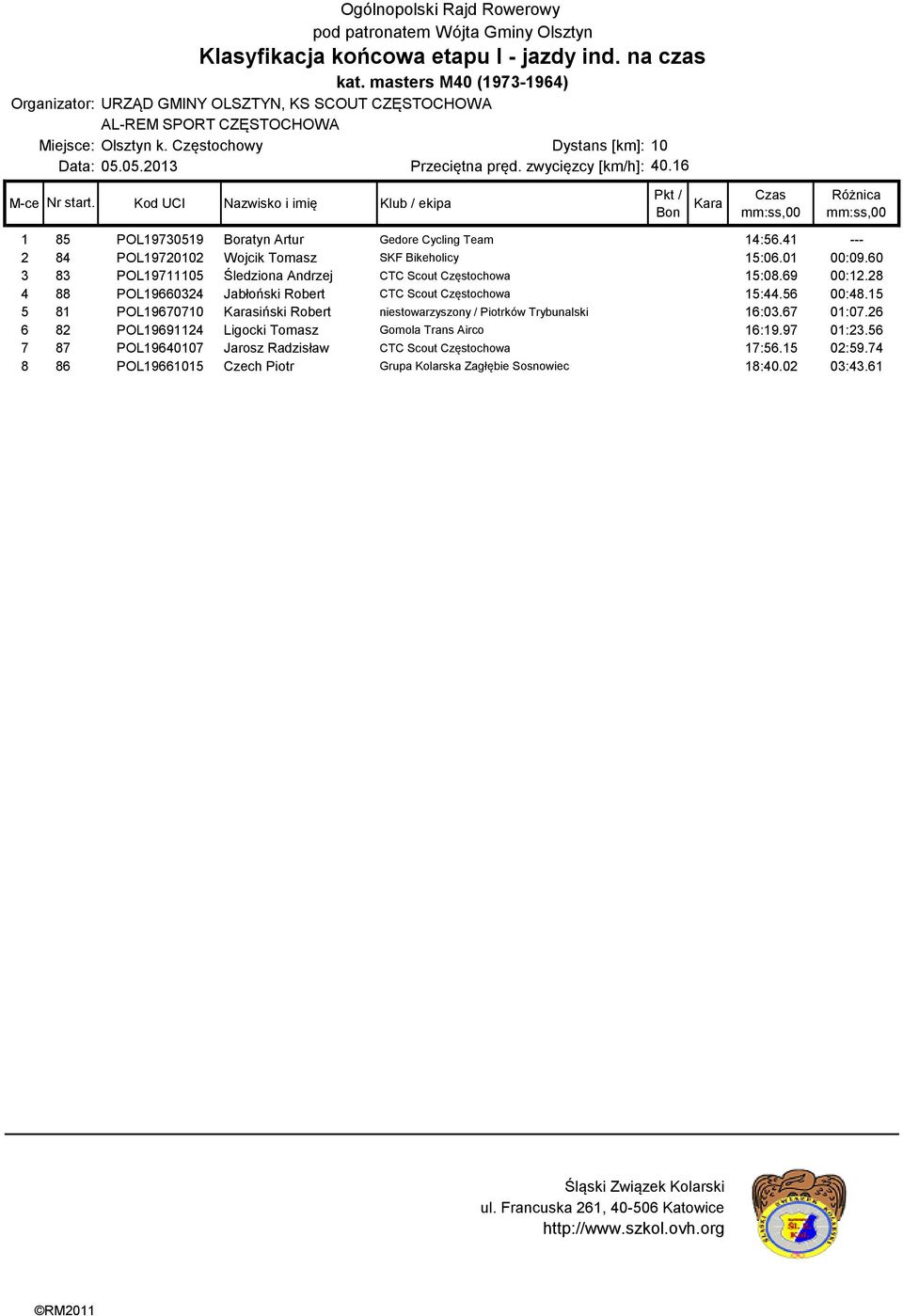 60 3 83 POL19711105 Śledziona Andrzej CTC Scout Częstochowa 15:08.69 00:12.28 4 88 POL19660324 Jabłoński Robert CTC Scout Częstochowa 15:44.56 00:48.