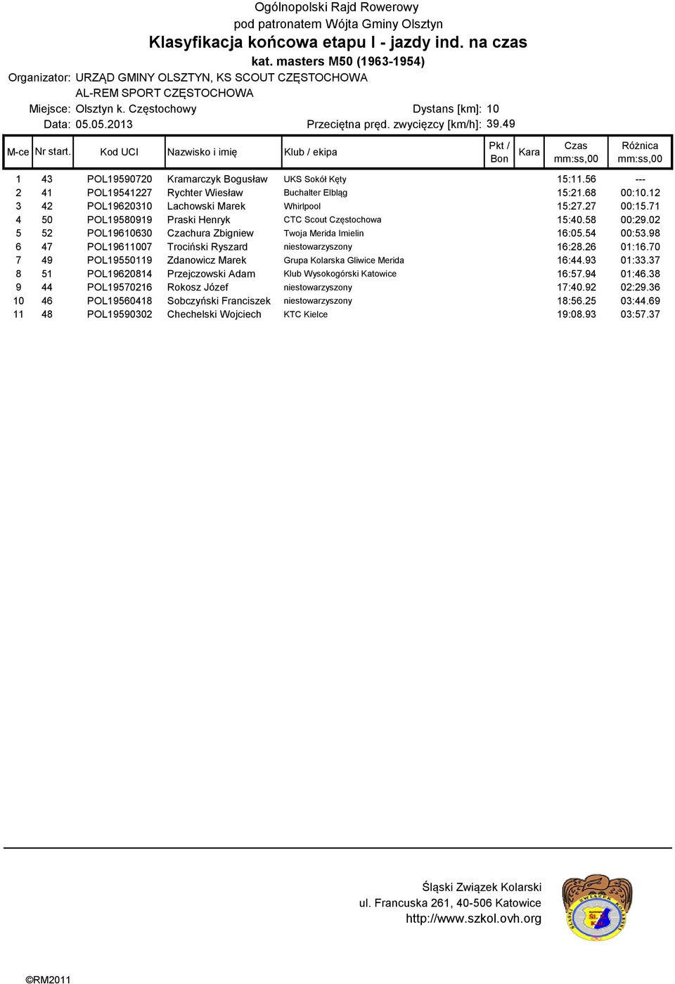 71 4 50 POL19580919 Praski Henryk CTC Scout Częstochowa 15:40.58 00:29.02 5 52 POL19610630 Czachura Zbigniew Twoja Merida Imielin 16:05.54 00:53.