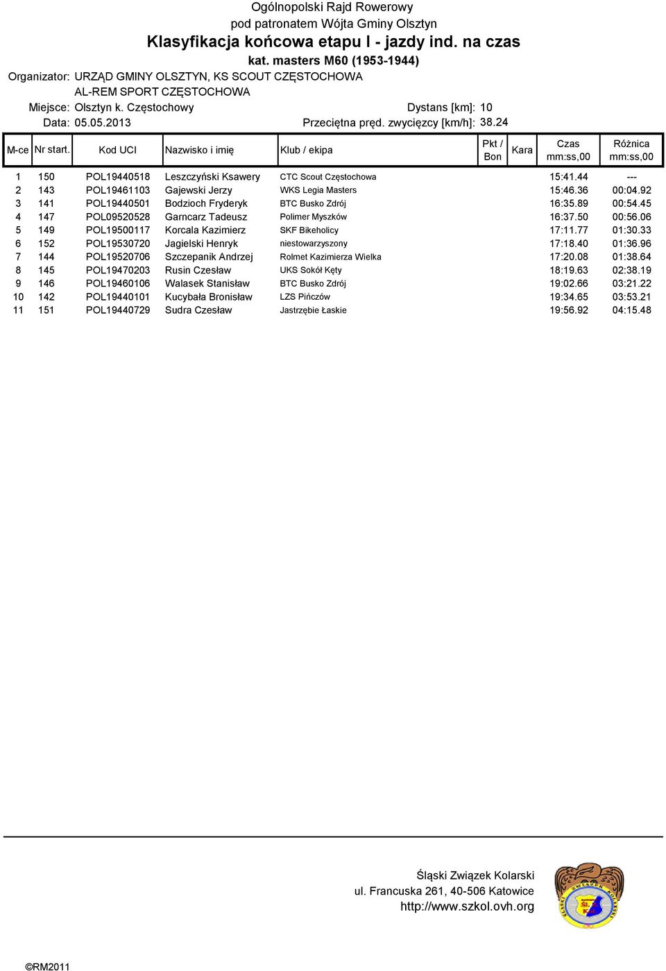 92 3 141 POL19440501 Bodzioch Fryderyk BTC Busko Zdrój 16:35.89 00:54.45 4 147 POL09520528 Garncarz Tadeusz Polimer Myszków 16:37.50 00:56.06 5 149 POL19500117 Korcala Kazimierz SKF Bikeholicy 17:11.