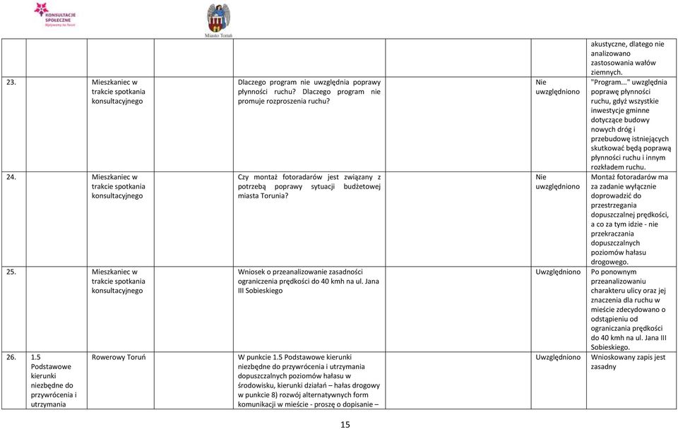 Czy montaż fotoradarów jest związany z potrzebą poprawy sytuacji budżetowej miasta Torunia? Wniosek o przeanalizowanie zasadności ograniczenia prędkości do 40 kmh na ul.