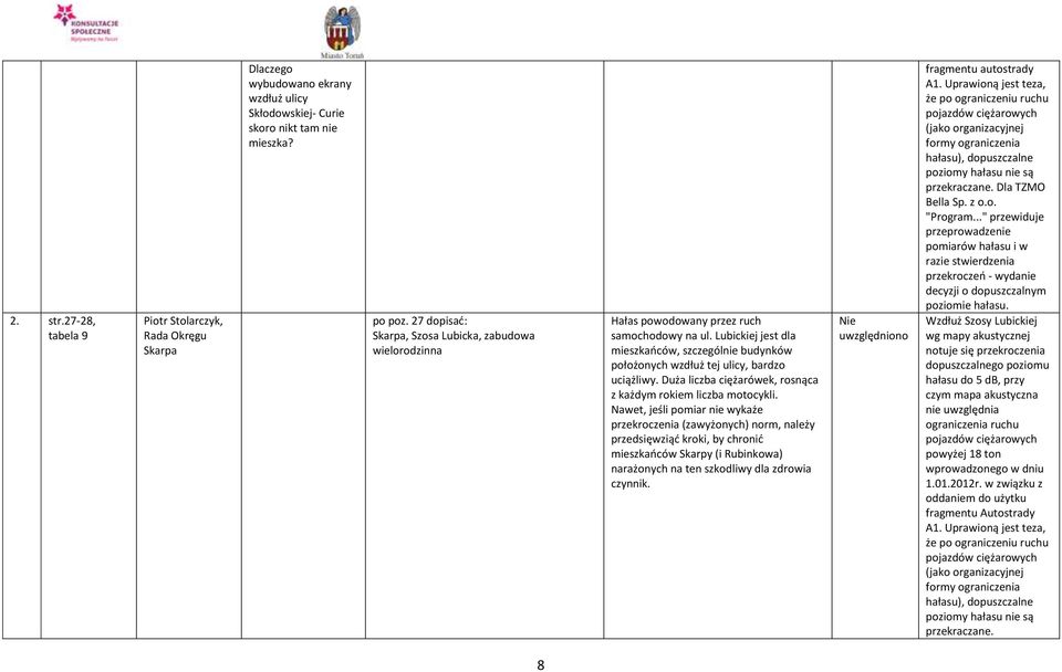 Lubickiej jest dla mieszkańców, szczególnie budynków położonych wzdłuż tej ulicy, bardzo uciążliwy. Duża liczba ciężarówek, rosnąca z każdym rokiem liczba motocykli.
