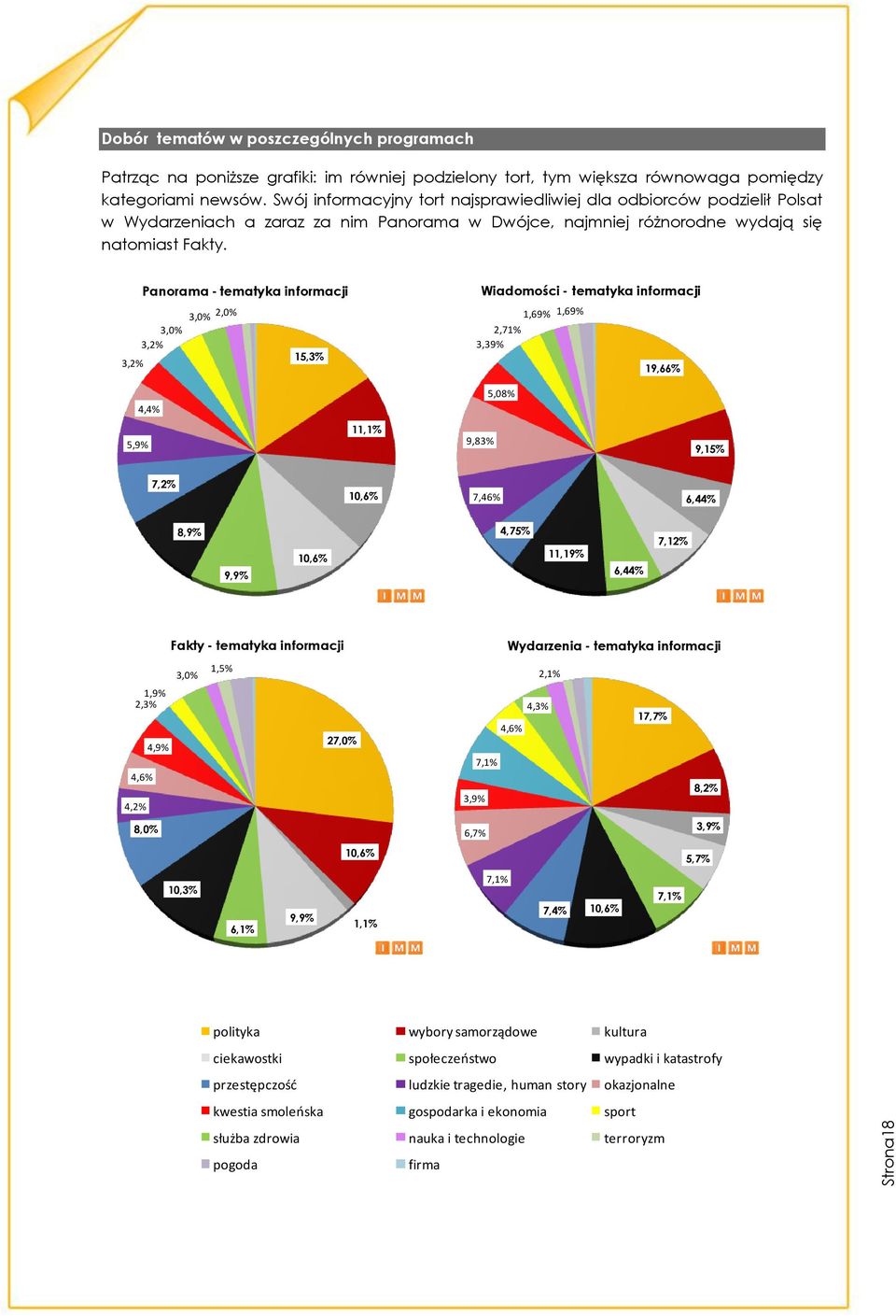 3,2% Panorama - tematyka informacji 3,0% 2,0% 3,0% 3,2% 15,3% Wiadomości - tematyka informacji 1,69% 1,69% 2,71% 3,39% 19,66% 5,9% 4,4% 11,1% 9,83% 5,08% Panorama - tematyka informacji 2,0% 9,15%