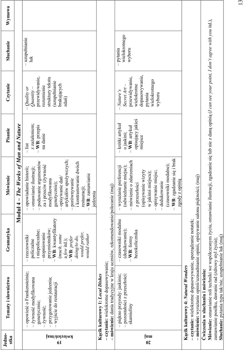 ); WB: prefer doing/to do, would prefer, would rather Moduł 4 The Works of Man and Nature opowiadanie historii; omawianie ilustracji; podawanie argumentów za i przeciw (żywność modyfikowana