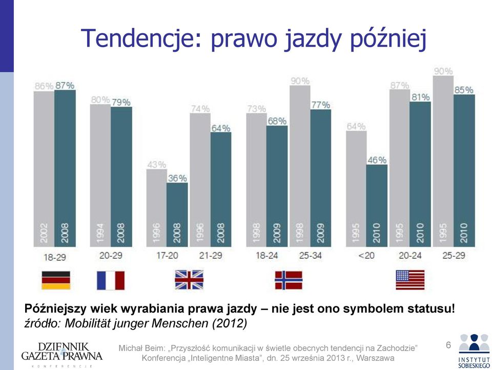 jazdy nie jest ono symbolem statusu!