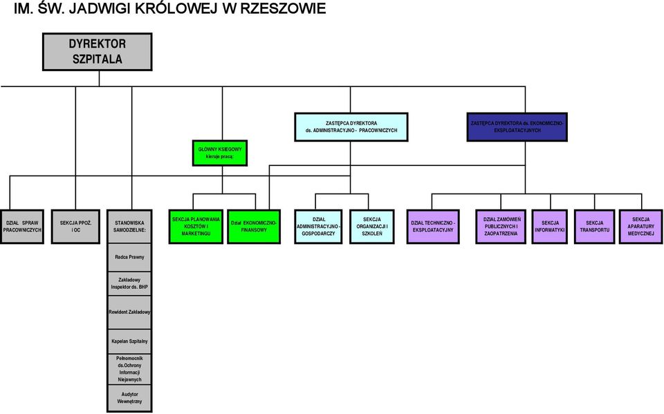 i OC : PLANOWANIA KOSZTÓW I MARKETINGU Dział EKONOMICZNO- FINANSOWY DZIAŁ ADMINISTRACYJNO - GOSPODARCZY ORGANIZACJI I SZKOLEŃ DZIAŁ