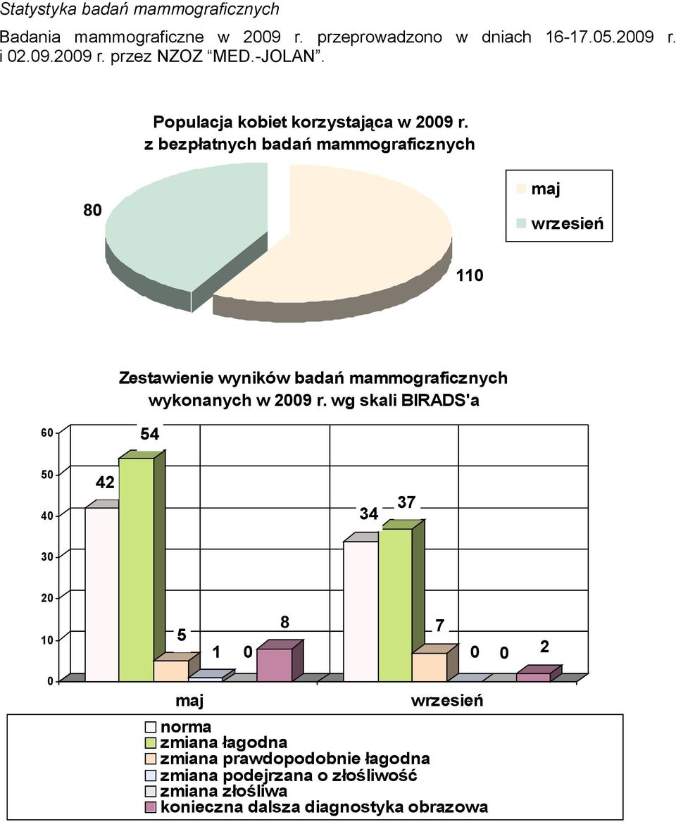 z bezpłatnych badań mammograficznych 80 maj wrzesień 110 Zestawienie wyników badań mammograficznych wykonanych w 2009 r.