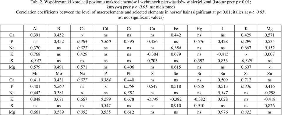 macroelements and selected elements in horses' hair (significant at p< 0.01; italics at p< 0.