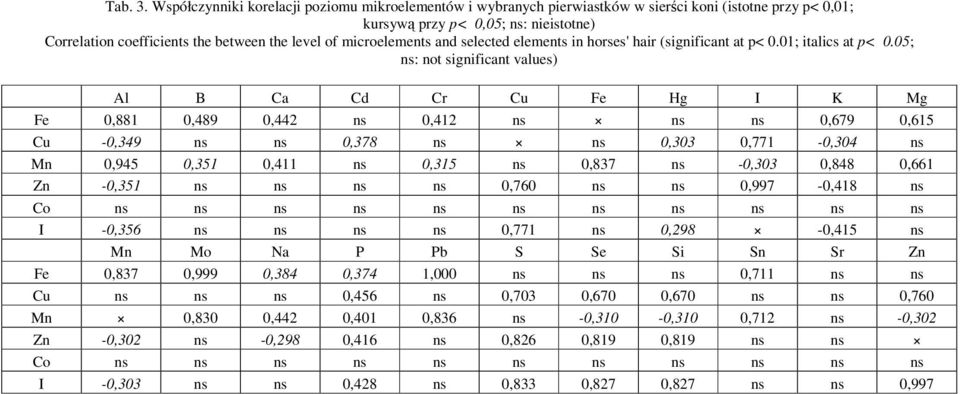 microelements and selected elements in horses' hair (significant at p< 0.01; italics at p< 0.