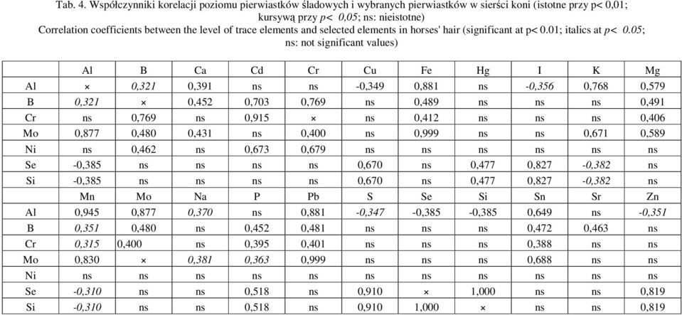 trace elements and selected elements in horses' hair (significant at p< 0.01; italics at p< 0.