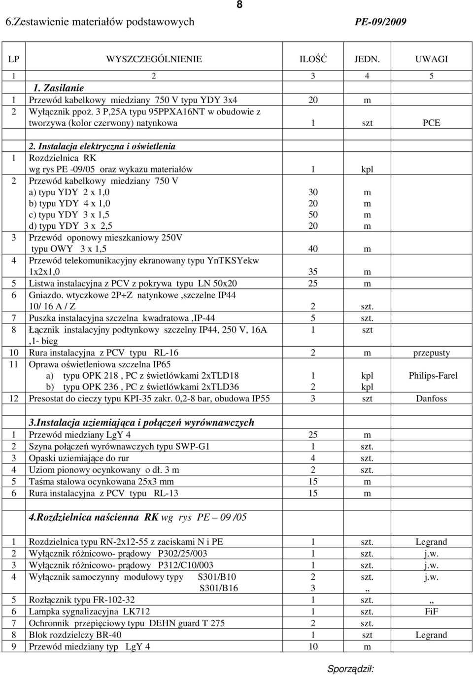 Instalacja elektryczna i oświetlenia 1 Rozdzielnica RK wg rys PE -09/05 oraz wykazu materiałów 1 kpl 2 Przewód kabelkowy miedziany 750 V a) typu YDY 2 x 1,0 b) typu YDY 4 x 1,0 c) typu YDY 3 x 1,5 d)