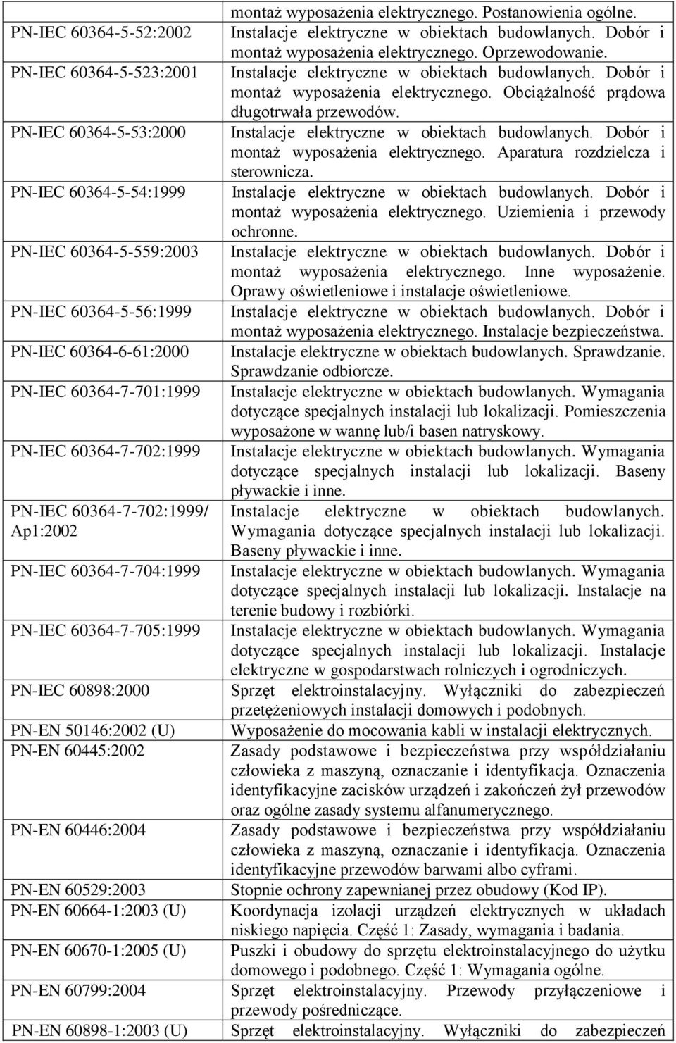 60664-1:2003 (U) PN-EN 60670-1:2005 (U) montaż wyposażenia elektrycznego. Postanowienia ogólne. Instalacje elektryczne w obiektach budowlanych. Dobór i montaż wyposażenia elektrycznego.