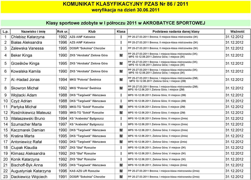 2011 Brenna; II miejsce-klasa mistrzowska (3K) 2 Białas Aleksandra 1996 AZS AWF Katowice I PP 25-27.03.