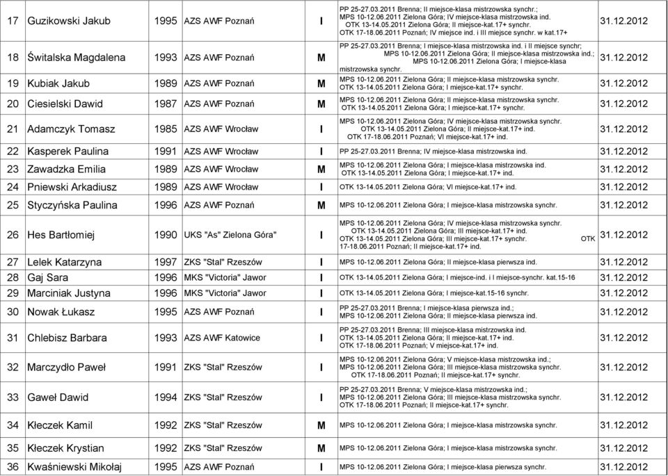 ; MPS 10-12.06.2011 Zielona Góra; I miejsce-klasa mistrzowska synchr. MPS 10-12.06.2011 Zielona Góra; II miejsce-klasa mistrzowska synchr. OTK 13-14.05.2011 Zielona Góra; I miejsce-kat.17+ synchr.