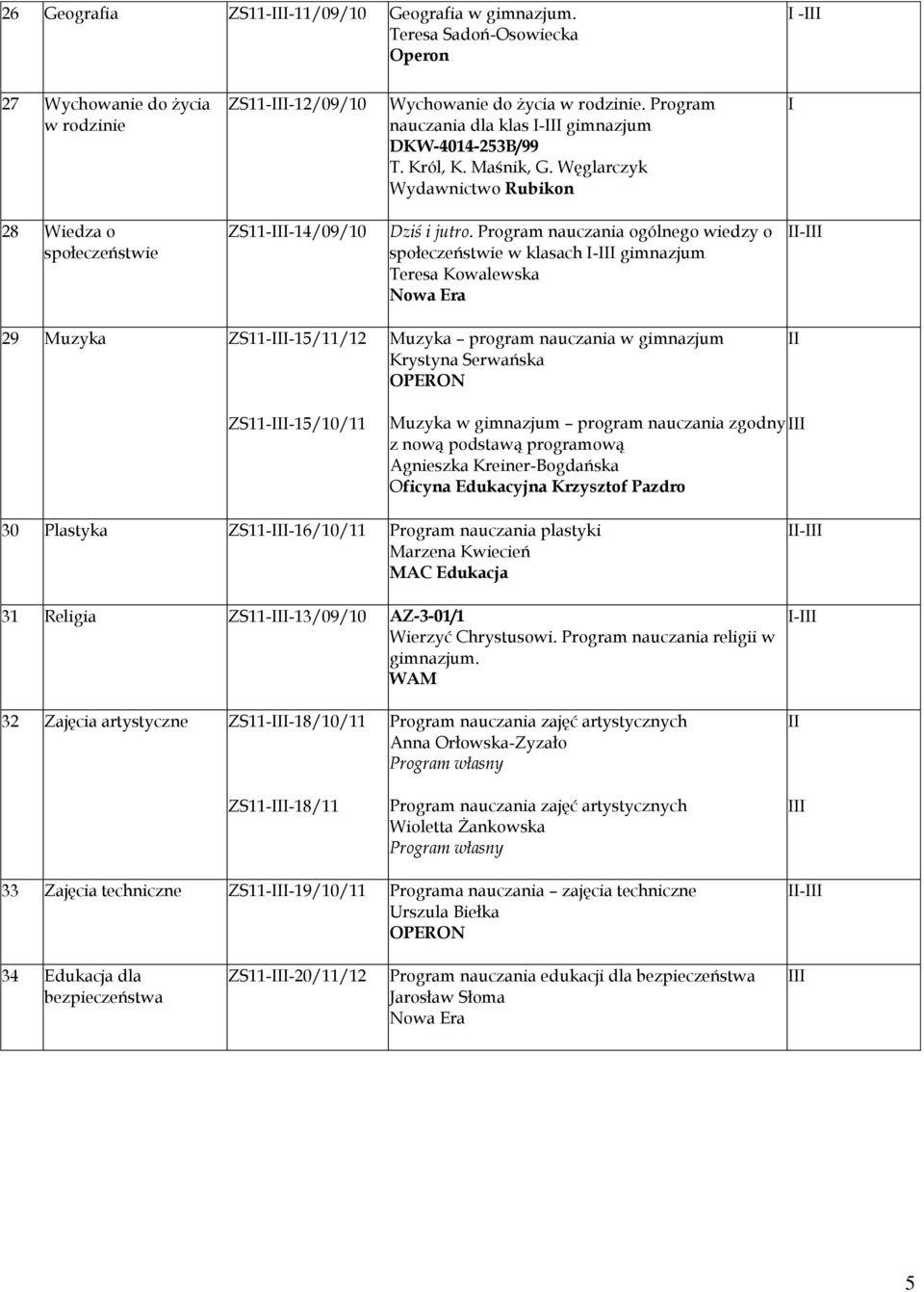 Program nauczania ogólnego wiedzy o społeczeństwie w klasach gimnazjum Teresa Kowalewska I 29 Muzyka ZS11--15/11/12 Muzyka nauczania w gimnazjum Krystyna Serwańska II ZS11--15/10/11 Muzyka w