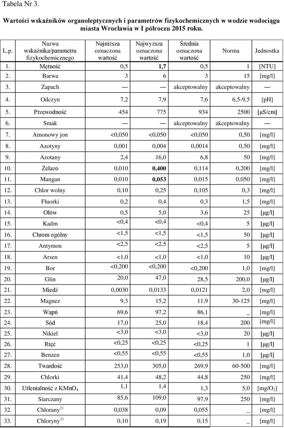 Amonowy jon <0,050 <0,050 <0,050 0,50 [mg/l] 8. Azotyny 0,001 0,004 0,0014 0,50 [mg/l] 9. Azotany 2,4 16,0 6,8 50 [mg/l] 10. Żelazo 0,010 0,400 0,114 0,200 [mg/l] 11.