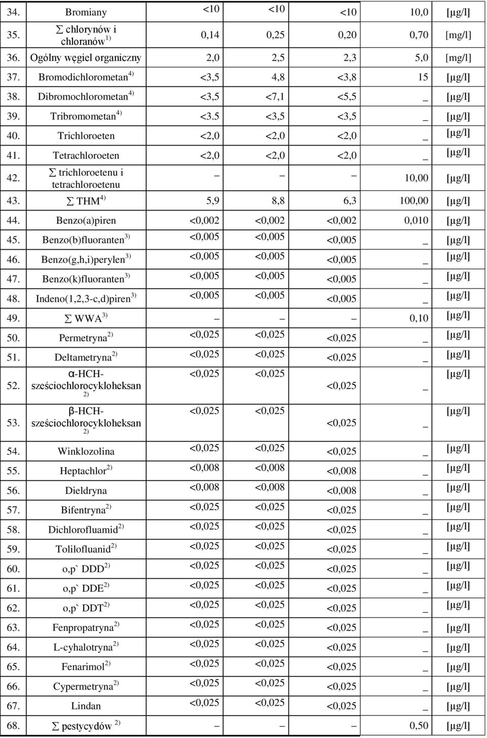 trichloroetenu i tetrachloroetenu _ 10,00 [µg/l] 43. THM 4) 5,9 8,8 6,3 100,00 [µg/l] 44. Benzo(a)piren <0,002 <0,002 <0,002 0,010 [µg/l] 45. Benzo(b)fluoranten 3) <0,005 <0,005 <0,005 _ [µg/l] 46.