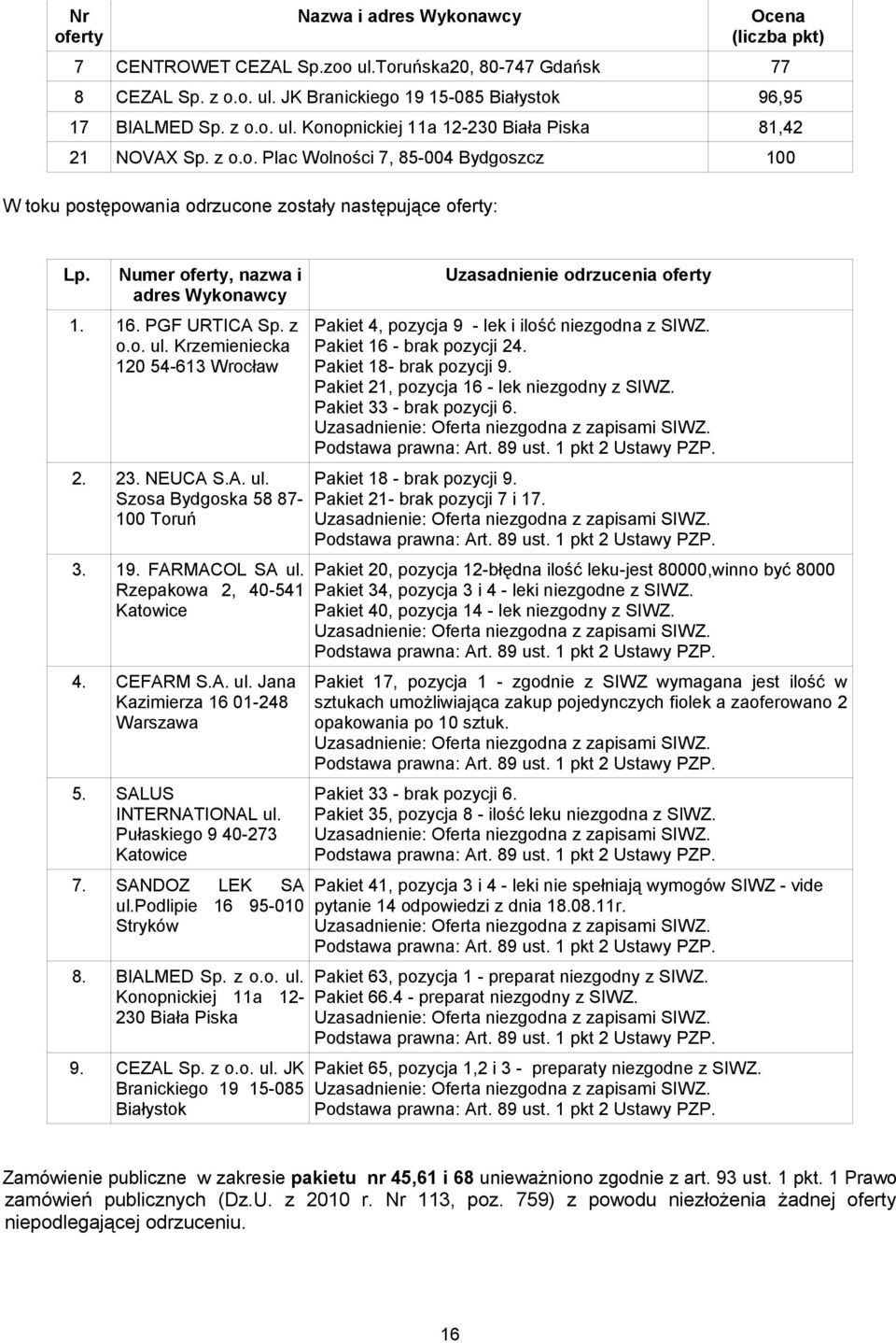 23. NEUCA S.A. ul. Szosa Bydgoska 58 87-100 Toruń 3. 19. FARMACOL SA ul. Rzepakowa 2, 40-541 Katowice 4. CEFARM S.A. ul. Jana Kazimierza 16 01-248 Warszawa 5. SALUS INTERNATIONAL ul.