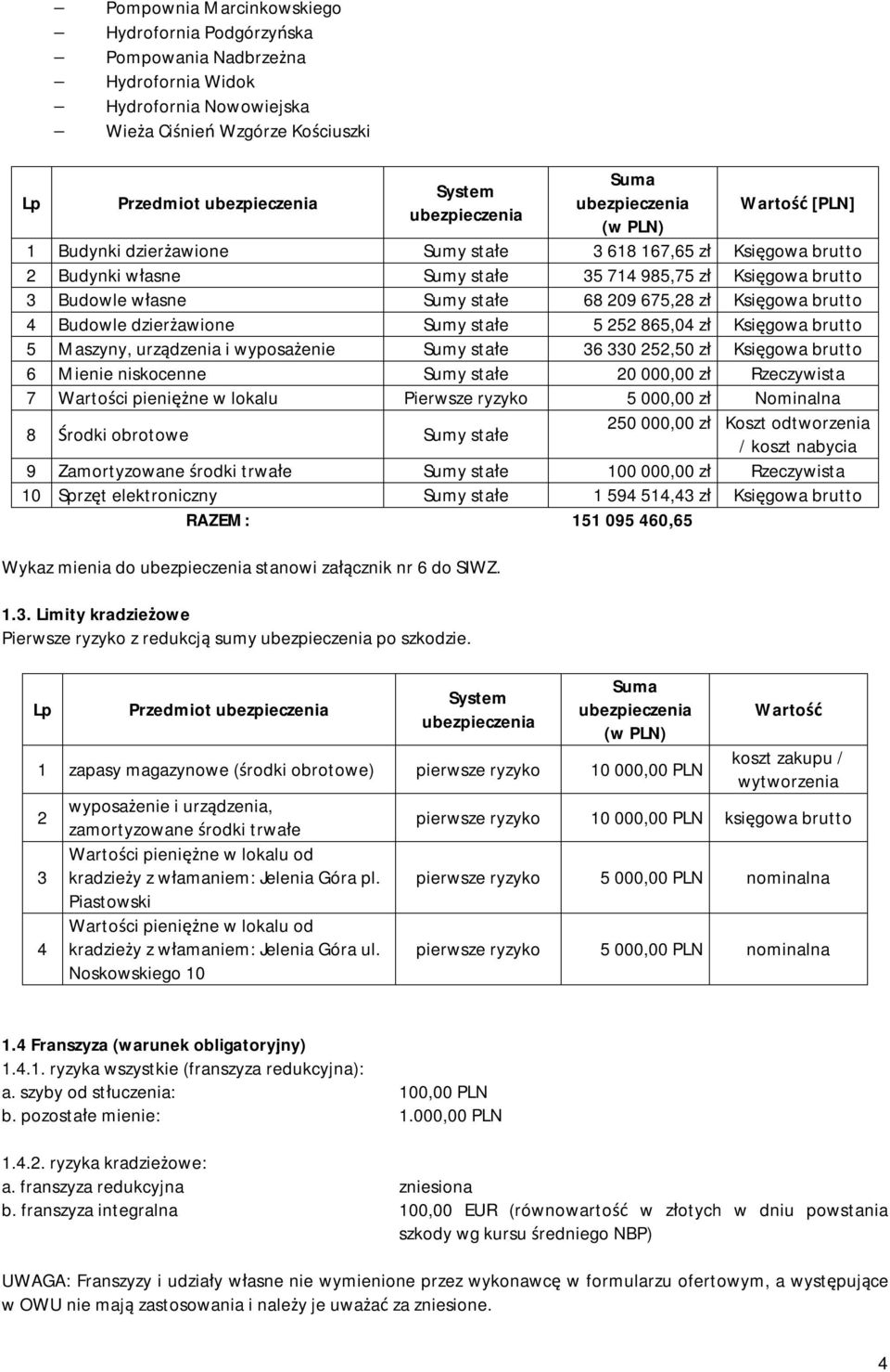 209 675,28 zł Księgowa brutto 4 Budowle dzierżawione Sumy stałe 5 252 865,04 zł Księgowa brutto 5 Maszyny, urządzenia i wyposażenie Sumy stałe 36 330 252,50 zł Księgowa brutto 6 Mienie niskocenne