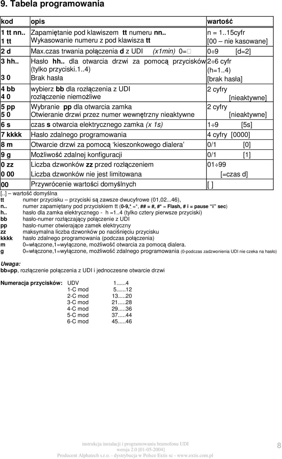 .4) Brak hasła [brak hasła] wybierz bb dla rozłczenia z UDI rozłczenie niemoliwe Wybranie pp dla otwarcia zamka Otwieranie drzwi przez numer wewntrzny nieaktywne 2 cyfry [nieaktywne] 2 cyfry