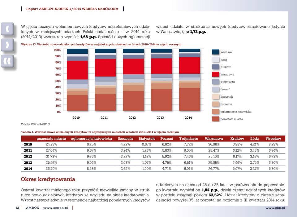 Wartość nowo udzielonych kredytów w największych miastach w latach 21 w ujęciu rocznym 1% 9% 8% 7% 6% Wrocław Łódź Kraków Warszawa 5% 4% 3% 2% 1% % 21 211 212 213 Trójmiasto Poznań Białystok Szczecin