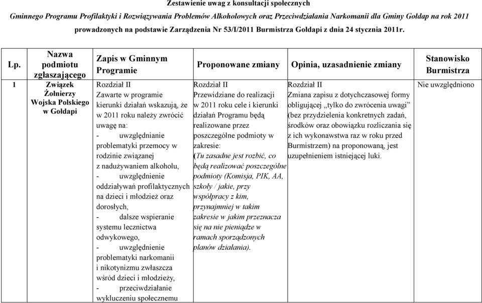 podmiotu zgłaszającego 1 Związek Żołnierzy Wojska Polskiego w Gołdapi Zapis w Gminnym Programie Rozdział II Zawarte w programie kierunki działań wskazują, że w 2011 roku należy zwrócić uwagę na: -