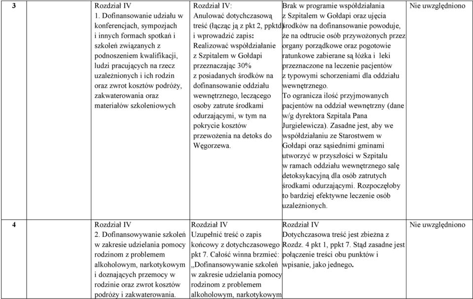 podróży, zakwaterowania oraz materiałów szkoleniowych Rozdział IV: Brak w programie współdziałania Anulować dotychczasową z Szpitalem w Gołdapi oraz ujęcia treść (łącząc ją z pkt 2, ppktd) środków na