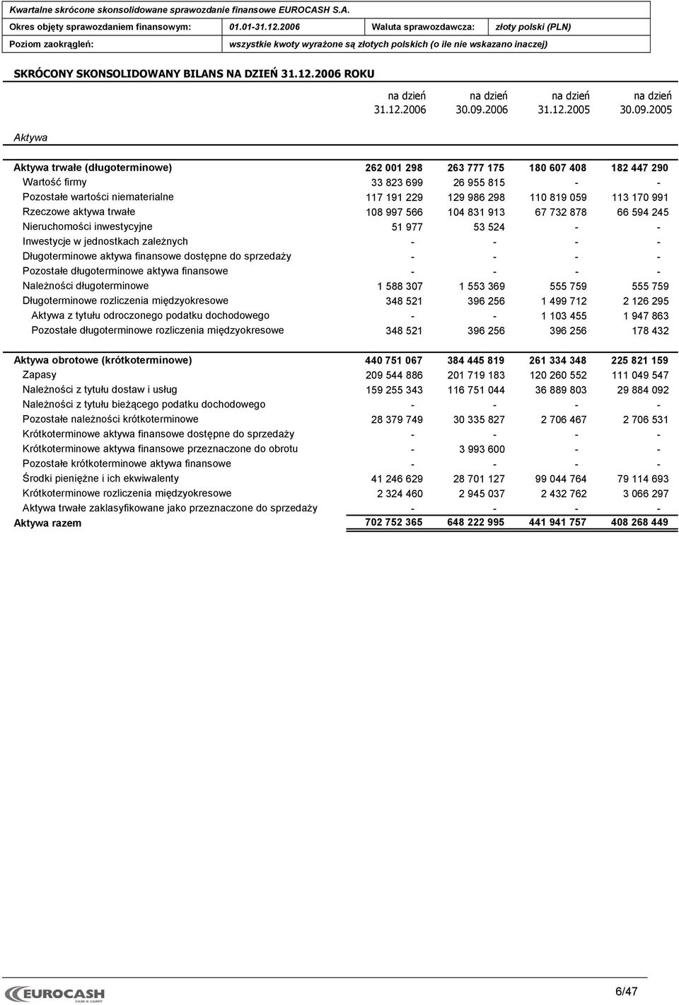 2005 Aktywa trwałe (długoterminowe) 262 001 298 263 777 175 180 607 408 182 447 290 Wartość firmy 33 823 699 26 955 815 Pozostałe wartości niematerialne 117 191 229 129 986 298 110 819 059 113 170