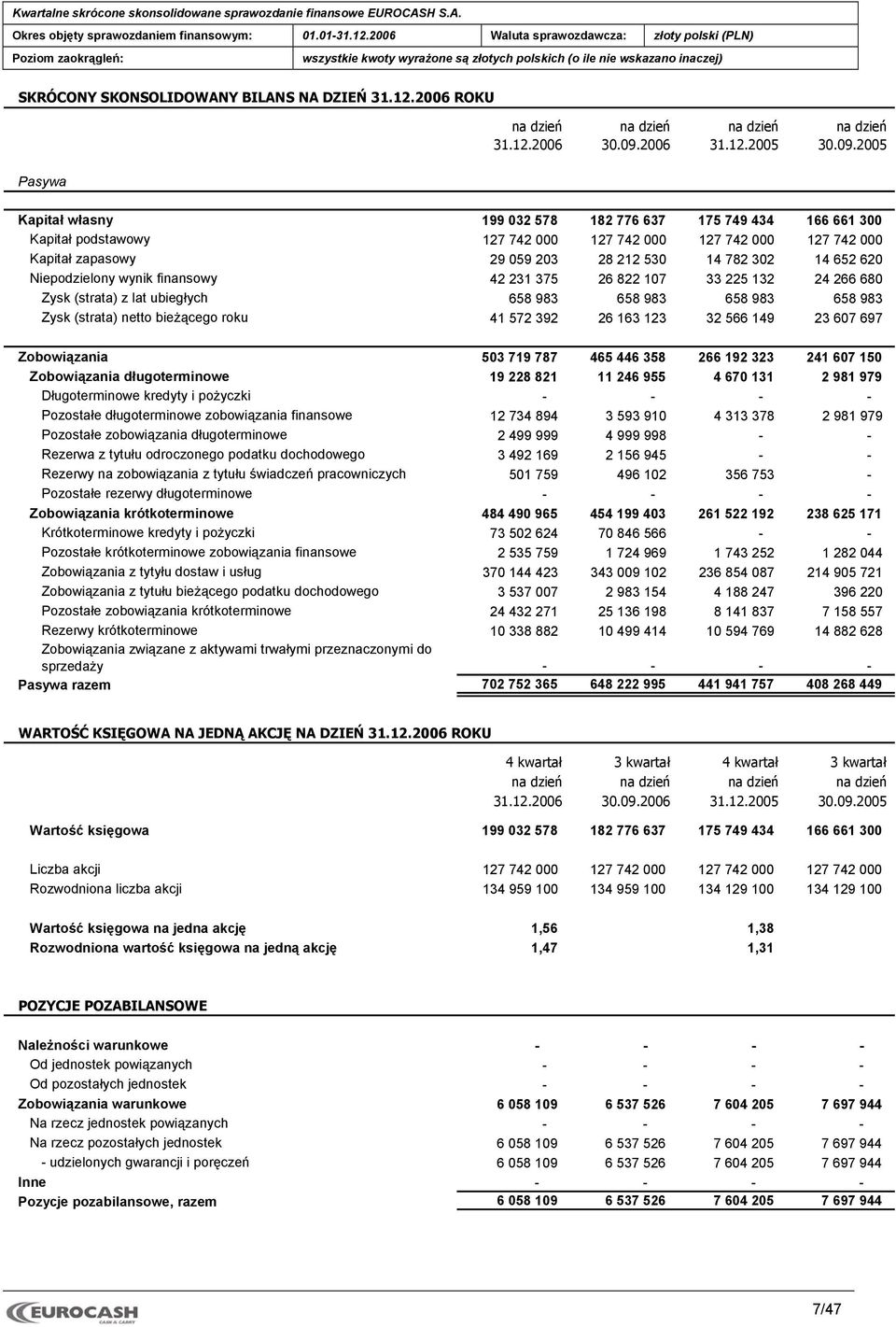 2005 Kapitał własny 199 032 578 182 776 637 175 749 434 166 661 300 Kapitał podstawowy 127 742 000 127 742 000 127 742 000 127 742 000 Kapitał zapasowy 29 059 203 28 212 530 14 782 302 14 652 620