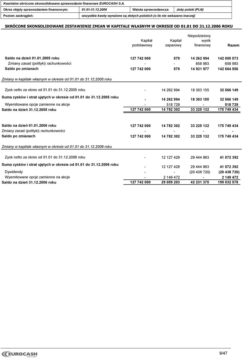 rachunkowości 658 983 658 983 Saldo po zmianach 127 742 000 579 14 921 977 142 664 556 Zmiany w kapitale własnym w okresie od 01.01 do 31.12.2005 roku Zysk netto za okres od 01.01 do 31.12.2005 roku 14 262 994 18 303 155 32 566 149 Suma zysków i strat ujętych w okresie od 01.