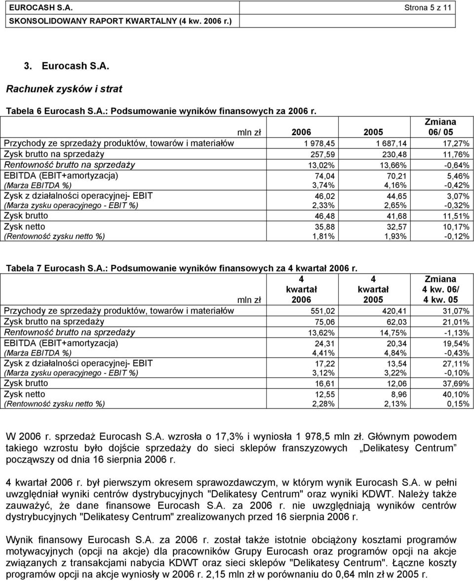 13,66% 0,64% EBITDA (EBIT+amortyzacja) 74,04 70,21 5,46% (Marża EBITDA %) 3,74% 4,16% 0,42% Zysk z działalności operacyjnej EBIT 46,02 44,65 3,07% (Marża zysku operacyjnego EBIT %) 2,33% 2,65% 0,32%