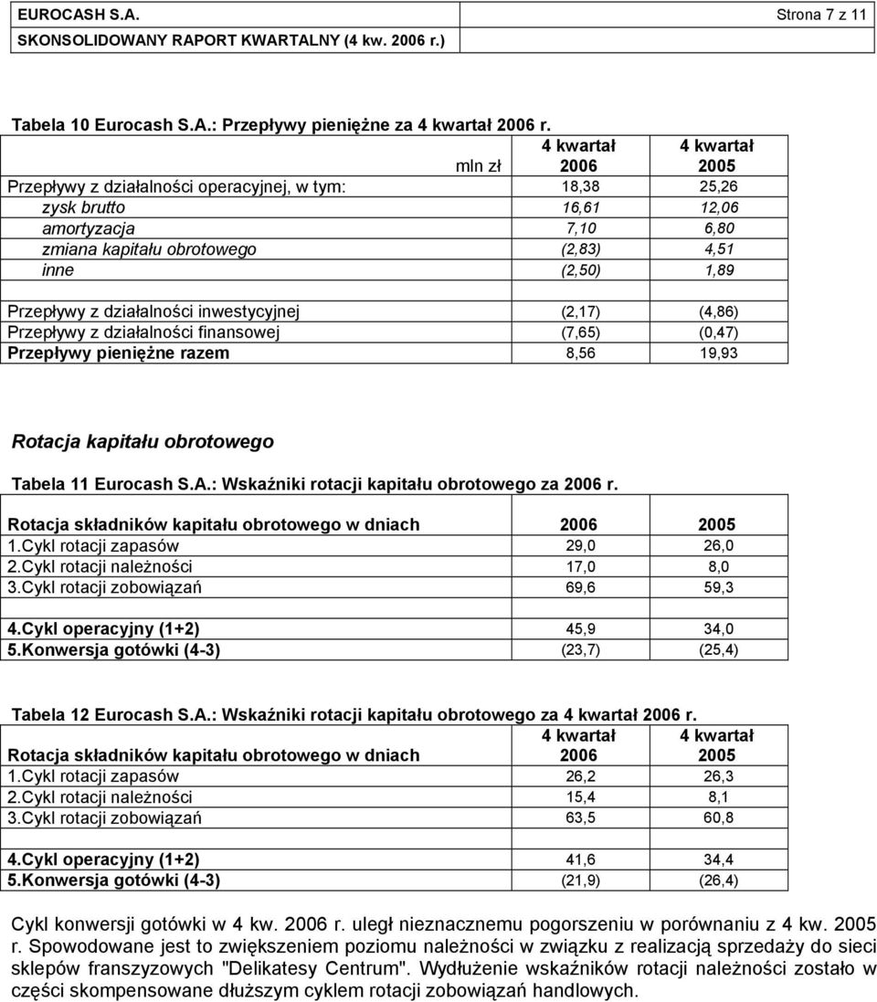 Przepływy z działalności inwestycyjnej (2,17) (4,86) Przepływy z działalności finansowej (7,65) (0,47) Przepływy pieniężne razem 8,56 19,93 Rotacja kapitału obrotowego Tabela 11 Eurocash S.A.