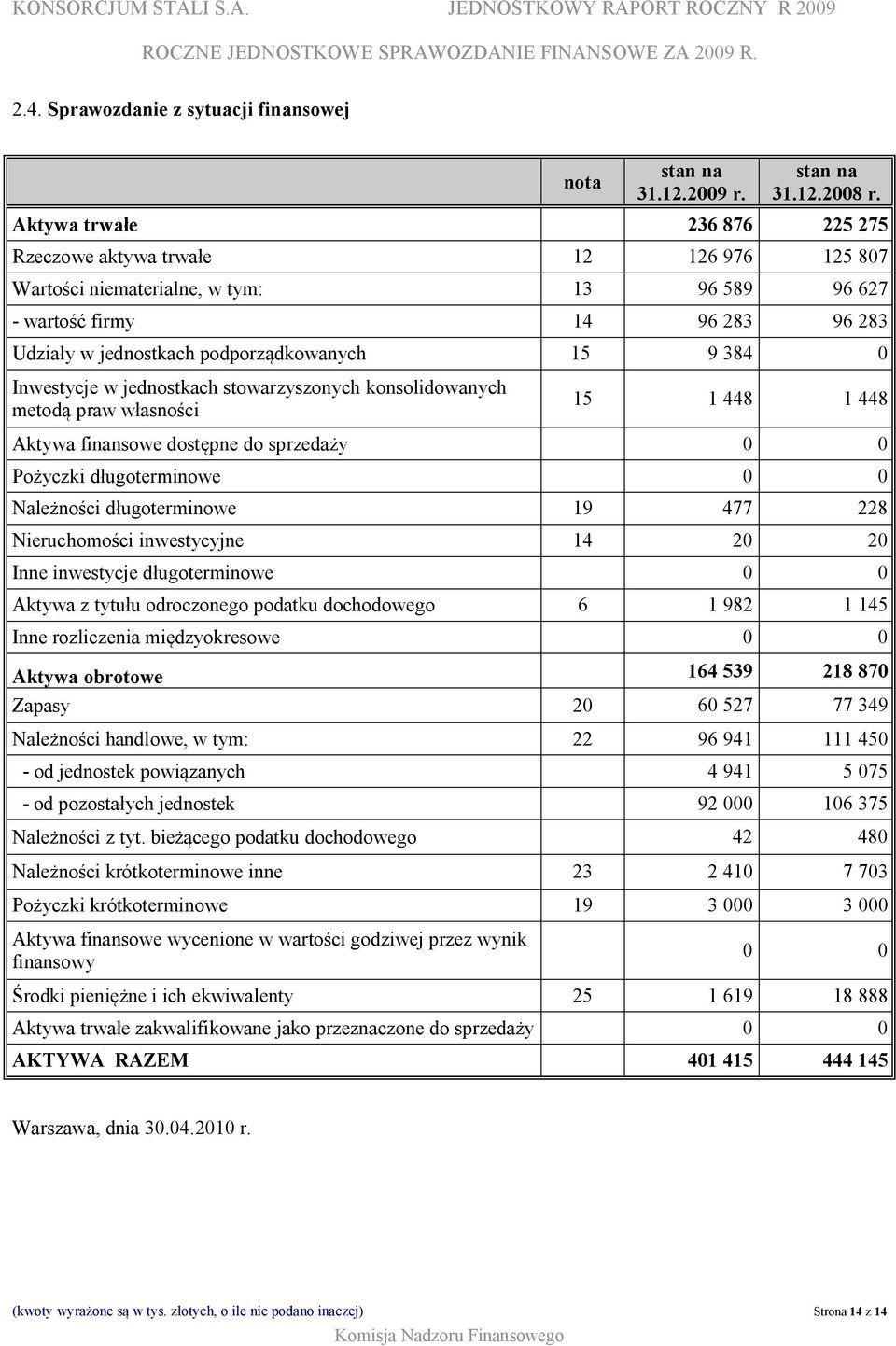 384 0 Inwestycje w jednostkach stowarzyszonych konsolidowanych metodą praw własności 15 1 448 1 448 Aktywa finansowe dostępne do sprzedaży 0 0 Pożyczki długoterminowe 0 0 Należności długoterminowe 19