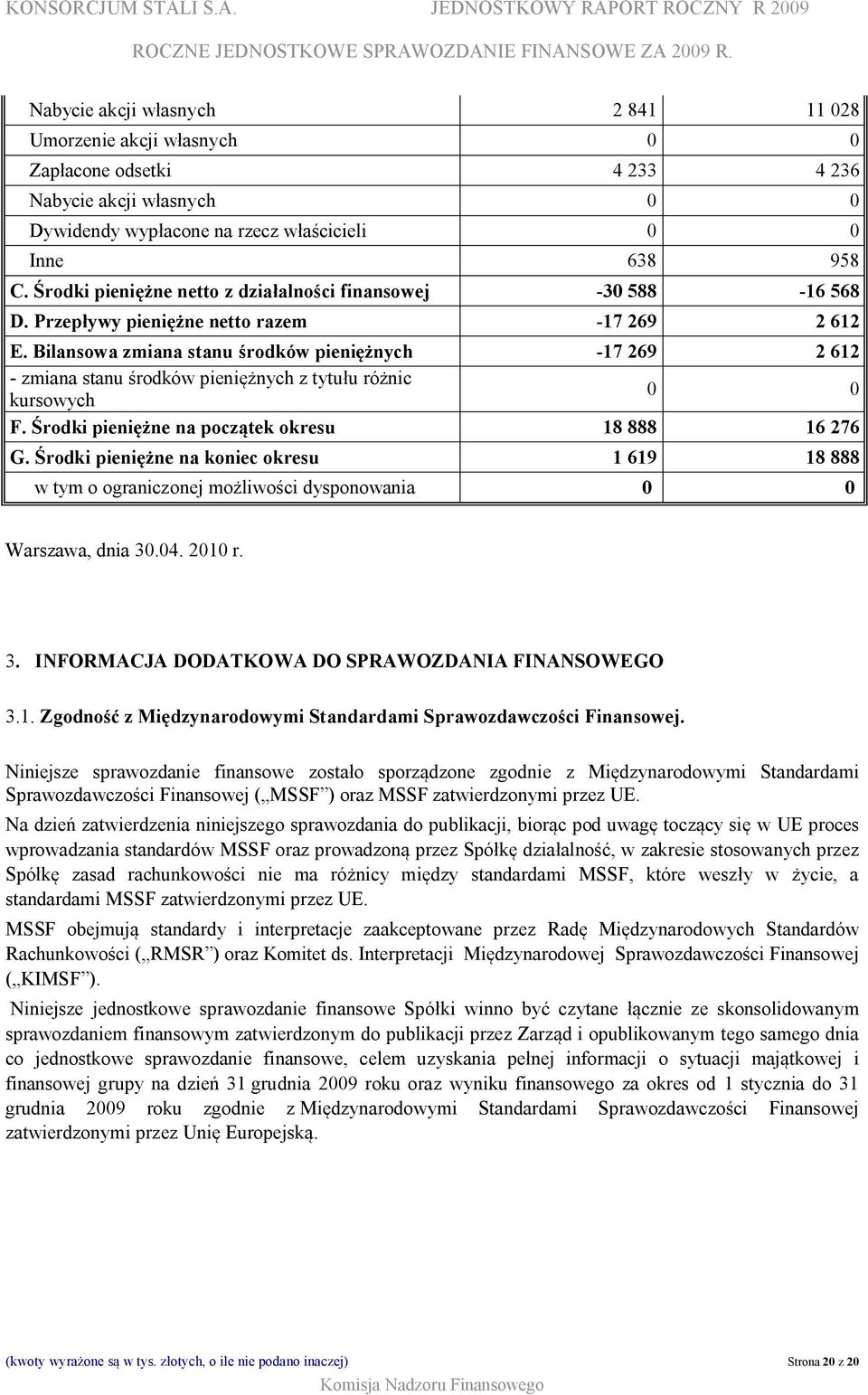 Bilansowa zmiana stanu środków pieniężnych -17 269 2 612 - zmiana stanu środków pieniężnych z tytułu różnic kursowych 0 0 F. Środki pieniężne na początek okresu 18 888 16 276 G.