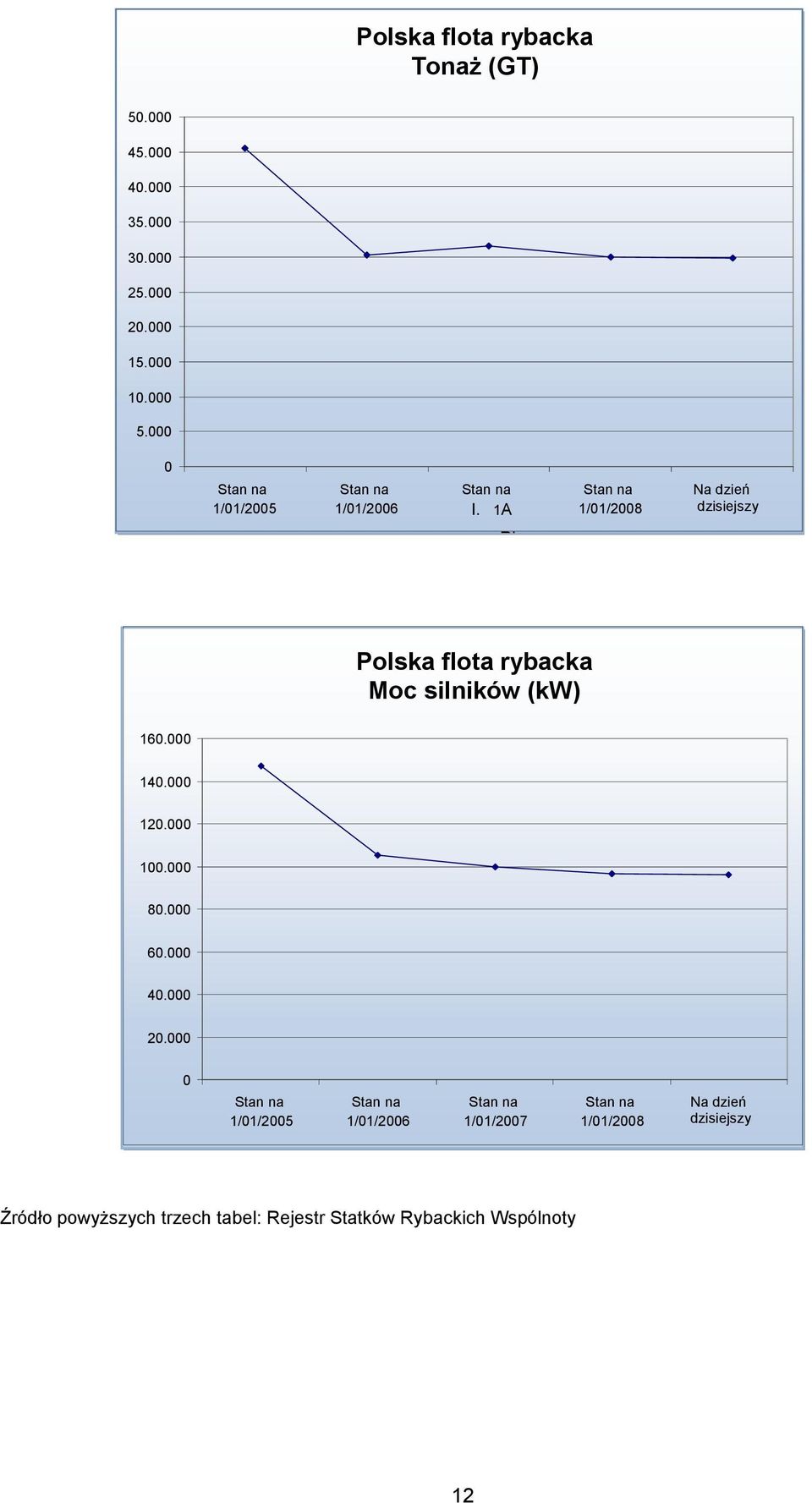 000 0 Stan na 1/01/2005 Stan na 1/01/2005 Stan na 1/01/2006 Polska flota or rybacka zą Moc silników (kw) Stan na 1/01/2006 Stan na I.